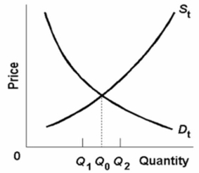 Refer to the below diagram of the market for product X.Curve S<sub>t</sub> embodies all costs (including spillovers)  and D<sub>t</sub> embodies all benefits (including spillovers)  associated with the production and consumption of X.Assuming the equilibrium output is Q<sub>1</sub>, we can conclude that the existence of spillover:   A) costs have resulted in an over-allocation of resources to X. B) benefits have resulted in an over-allocation of resources to X. C) costs have resulted in an under-allocation of resources to X. D) benefits have resulted in an under-allocation of resources to X.
