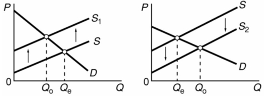 The graphs below refer to two separate product markets.Assume that society's optimal level of output in each market is Q<sub>0</sub> and that government purposely shifts the market supply curve from S to S<sub>1</sub> in diagram (a)  and from S to S<sub>2</sub> in diagram (b) .The shift of the supply curve from S to S<sub>1</sub> in diagram (a)  might be caused by a per unit:   A) subsidy paid to the producers of this product. B) tax on the producers of this product. C) subsidy paid to the buyers of this product. D) tax on the buyers of this product.