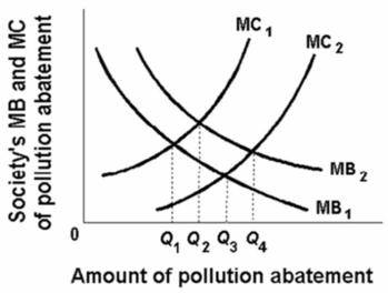 From society's perspective, if MB<sub>1</sub> and MC<sub>2</sub> are relevant:   A) Q<sub>4</sub> represents too little pollution moderation. B) Q<sub>1</sub> represents too much pollution moderation. C) Q<sub>2</sub> represents an optimal amount of pollution moderation. D) none of these is true.
