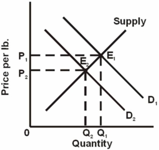   Refer to the above graph, which shows the market for chicken where D<sub>1</sub> and D<sub>2</sub> represent different demand curves.A change from E<sub>1</sub><sub> </sub>to E<sub>2</sub><sub> </sub>is most likely to result from: A) a decrease in consumer incomes. B) an increase in the wages of chicken workers. C) an increase in the price of beef products. D) improved technology in the chicken industry.