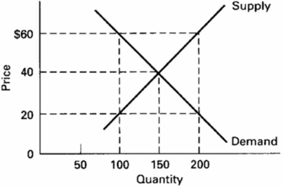 Refer to the diagram.A price of $60 in this market will result in:   A) equilibrium. B) a shortage of 50 units. C) a surplus of 50 units. D) a surplus of 100 units.