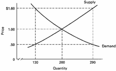   Refer to the above diagram.A surplus of 160 units would be encountered if price was: A) $1.10, that is, $1.60 minus $.50. B) $1.60. C) $1.00. D) $.50.