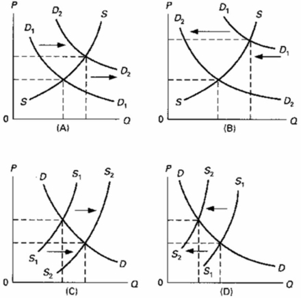   Which of the above diagrams illustrate(s)  the effect of a governmental subsidy on the market for AIDS research? A) A only B) B only C) C only D) D only