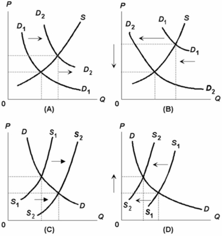   If peanut butter and grape jelly are complementary products, which diagram above illustrates the effect on the peanut butter market as a result of a decrease in the price of grape jelly? A) A B) B C) C D) D