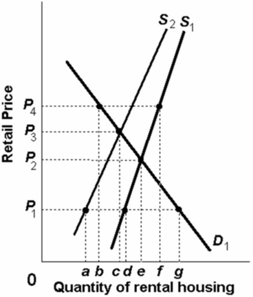   Refer to the above graph, which shows the supply and demand for rental housing in a city.If over time the supply curve shifts to S<sub>2</sub> because landlords abandon rental units, but rent controls remain, the quantity demanded for housing would be at point: A) d and the quantity supplied at point a. B) g and the quantity supplied at point b. C) f and the quantity supplied at point d. D) g and the quantity supplied at point a.