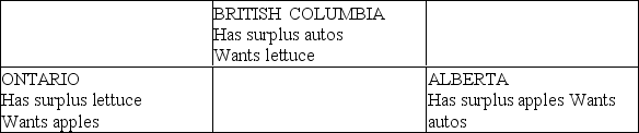   On the basis of the information provided and assuming trade occurs between the three provinces we can expect: A) Alberta to exchange apples with Ontario and receive money in return. B) Alberta to exchange apples with British Columbia and receive money in return. C) Ontario to exchange lettuce with British Columbia and receive autos in return. D) none of the above to occur.