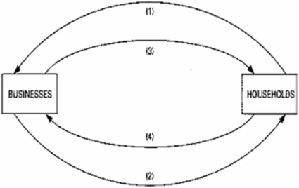   Refer to the diagram.Arrows (1)  and (2)  represent: A) goods and resources respectively. B) money incomes and output respectively. C) output and money incomes respectively. D) resources and goods respectively.
