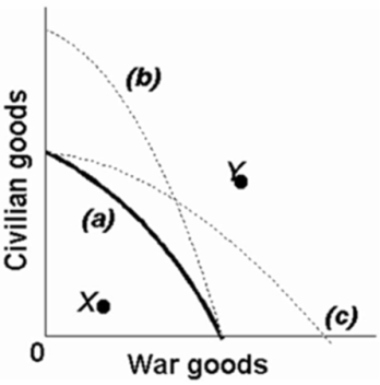   Refer to the above production possibilities curves.Given production possibilities curve (a), point Y indicates that society is failing to use available resources efficiently.