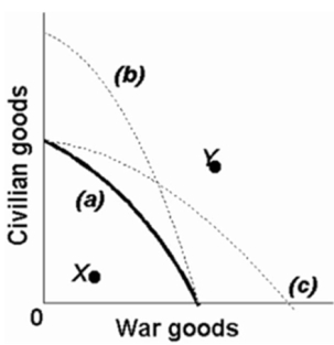 Refer to the production possibilities curves.The movement from curve (a) to curve (c) indicates an improvement in civilian goods technology but not in war goods technology.  