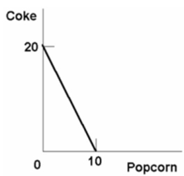 Refer to the diagram below, suppose you have a money income of $10 all of which you spend on Coke and boxes of popcorn.The prices of Coke and popcorn respectively are:   A) $.50 and $1.00. B) $1.00 and $.50. C) $1.00 and $2.00. D) $.40 and $.50.