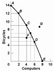 Refer to the diagram below.Points A, B, C, D, and E show:   A) that the opportunity cost of bicycles increases, while that of computers is constant. B) combinations of bicycles and computers which society can produce by using its resources efficiently. C) that the opportunity cost of computers increases, while that of bicycles is constant. D) that society's demand for computers is greater than its demand for bicycles.