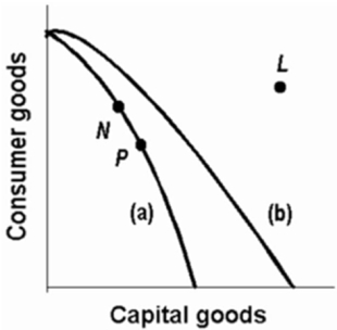 Refer to the following production possibilities curves.Curve (a)  is the current curve for the economy.Given production possibilities curve (a) , the combination of capital and consumer goods indicated by point L:   A) would entail substantial unemployment. B) would entail an inefficient use of society's resources. C) is beyond the productive capacity of this society. D) suggests the productive capacity of the system is declining.