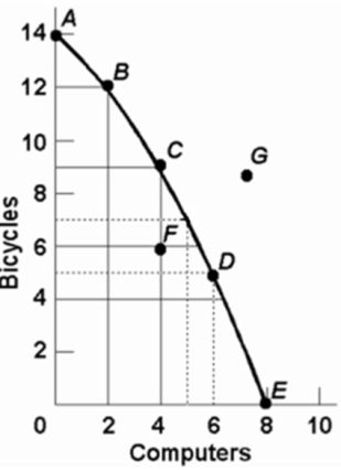   Refer to the above diagram.The combination of computers and bicycles shown by point G is: A) attainable, but too costly. B) unattainable, given currently available resources and technology. C) attainable, but involves unemployment. D) irrelevant because it is inconsistent with consumer preferences.