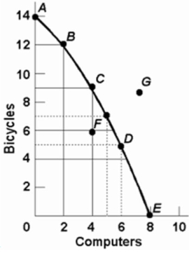   Refer to the above diagram.This production possibilities curve is: A) convex to the origin because opportunity costs are constant. B) linear because opportunity costs are constant. C) concave to the origin because of increasing opportunity costs. D) convex to the origin because of increasing opportunity costs.