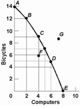   Refer to the above diagram.If society is currently producing 9 units of bicycles and 4 units of computers and it now decides to increase computer output to 6, the cost: A) will be 4 units of bicycles. B) will be 2 units of bicycles. C) will be zero because unemployed resources are available. D) of doing so cannot be determined from the information given.