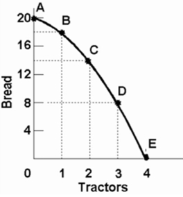   Refer to the above diagram.Starting at point A, the opportunity cost of producing each successive unit of tractors is: A) a constant 2 units of bread. B) 2, 4, 6, and 8 units of bread. C) 8, 6, 4, and 2 units of bread. D) the reciprocal of the output of tractors.