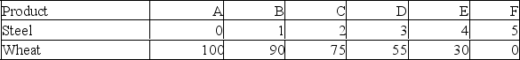Refer to the diagram below.This production possibilities curve is constructed such that:   A) resources are presumed to be perfectly shiftable between bread and tractors. B) the opportunity cost of bread diminishes as more bread is produced. C) the opportunity cost of tractors diminishes as more bread is produced. D) the opportunity cost of both bread and tractors in terms of each other increases as more of each is produced.