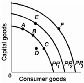 Refer to the diagram below.The concave shape of each production possibilities curve indicates that:   A) resources are perfectly substitutable. B) wants are virtually unlimited. C) prices are constant. D) resources are not equally suited for alternative uses.