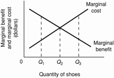   Refer to the above diagram for athletic shoes.If the current output of shoes is Q<sub>1</sub>, then: A) society would consider additional units of shoes to be more valuable than alternative products. B) society would consider additional units of shoes to be less valuable than alternative products. C) society would experience a net loss by producing more shoes. D) resources are being allocated efficiently to the production of shoes.
