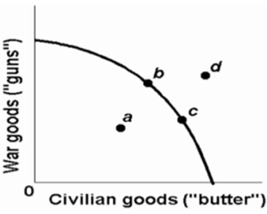   Refer to the above production possibilities curve.At the onset of World War II Canada had large amounts of idle human and property resources.Its economic adjustment from peacetime to wartime can best be described by the movement from point: A) c to point b. B) b to point c. C) a to point b. D) c to point d.