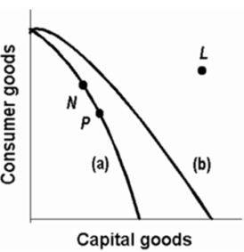  Refer to the above production possibilities curves.Curve (a)  is the current curve for the economy.The movement from curve (a)  to curve (b)  suggests: A) a movement from unemployment to full employment. B) an improvement in capital goods technology but not in consumer goods technology. C) an improvement in consumer goods technology but not in capital goods technology. D) a decline in the total output of this society.