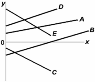   Refer to the above diagram.Which line(s)  show(s)  a positive relationship between x and y? A) A only B) both A and D C) A, B, and D D) both C and E