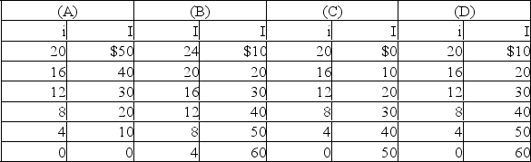 Assume that if the interest rate that businesses must pay to borrow funds were 20 percent, it would be unprofitable for businesses to invest in new machinery and equipment so that investment would be zero.But if the interest rate were 16 percent, businesses would find it profitable to invest $10 billion.If the interest rate were 12 percent, $20 billion would be invested.Assume that total investment continues to increase by $10 billion for each successive 4 percentage point decline in the interest rate.Refer to the above information.Using i and I to indicate the interest rate and investment (in billions of dollars)  respectively, which of the following is the correct tabular presentation of the described relationship?   A) column (A)  B) column (B)  C) column (C)  D) column (D) 
