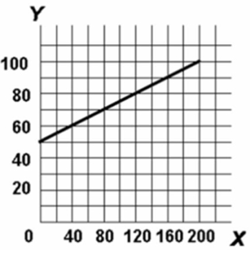   Refer to the above diagram.The variables X and Y are: A) inversely related. B) directly related. C) unrelated. D) negatively related.