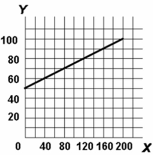   Refer to the above diagram.The slope of the line: A) is -<sup>1</sup>/<sub>4</sub>. B) is +<sup>1</sup>/<sub>4</sub>. C) is .40. D) cannot be determined from the information given.