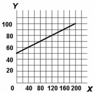   Refer to the above diagram.The equation which shows the relationship between Y and X is: A) Y = 50 + <sup>1</sup>/<sub>4</sub>X. B) X = <sup>1</sup>/<sub>4</sub>Y. C) Y = .4X. D) Y = <sup>1</sup>/<sub>4</sub>X - 50.