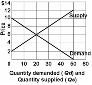   Refer to the above graph.Which of the following schedules correctly reflects  demand ?   A) schedule (A)  B) schedule (B)  C) schedule (C)  D) schedule (D) 