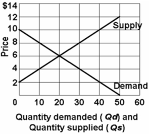   Refer to the above graph.Which of the following schedules correctly reflects  supply ?   A) schedule (A)  B) schedule (B)  C) schedule (C)  D) schedule (D) 