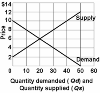  Refer to the above graph.Using Q<sub>d</sub> for quantity demanded and P for price, which of the following equations correctly states the demand for this product? A) P = Q<sub>d</sub>/10. B) P = 50 - P/2. C) P = 10 - .2Q<sub>d</sub>. D) P = 10 - 2Q<sub>d</sub>.