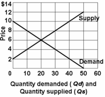   Refer to the above graph.Using Q<sub>s</sub> for quantity supplied and P for price, which of the following equations correctly states the supply of this product? A) P = 4 + .2Q<sub>s</sub>. B) P = 60/Q<sub>s</sub>. C) P = 10Q<sub>s</sub> - 2P. D) P = 2 + .2Q<sub>s</sub>.