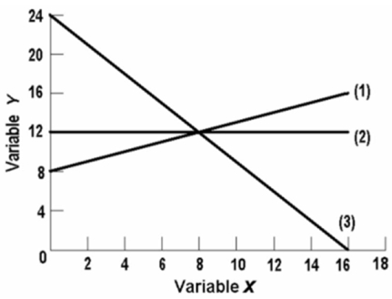   In line (1)  on the above graph, the variables x and y are: A) nonlinearly related. B) positively related. C) negatively related. D) inversely related.