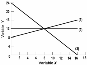   The slope of line (2)  on the above graph is: A) 0 B) .66. C) .75. D) 1.50.