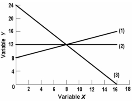   The linear equation for line (3)  on the above graph is: A) y = 24 - 1.5x. B) y = 16 - .5x. C) y = 24 - .66x. D) y = 24 - .75x.