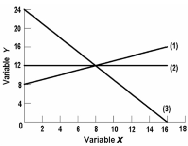   The vertical intercept of line (2)  on the above graph is: A) 8 B) 12 C) 16 D) 24