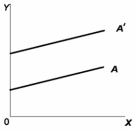 Refer to the graph.The movement from line A to line A' represents a change in:   A) the slope only. B) the intercept only. C) both the slope and the intercept. D) neither the slope nor the intercept.