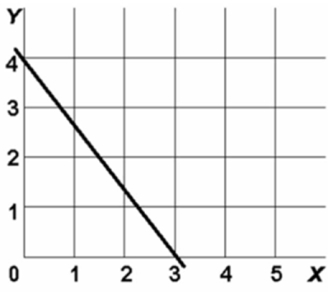   In the above diagram variables x and y are: A) both dependent variables. B) directly related. C) inversely related. D) unrelated.