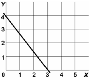   In the above diagram the vertical intercept and slope are: A) 4 and -1<sup>1</sup>/<sub>3</sub>respectively. B) 3 and -1<sup>1</sup>/<sub>3</sub>respectively. C) 3 and +<sup>3</sup>/<sub>4</sub>respectively. D) 4 and +<sup>3</sup>/<sub>4</sub>respectively.