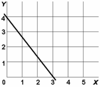   In the above diagram the equation for this line is: A) y = 4 - 1<sup>1</sup>/<sub>3</sub>x. B) y = 3 + <sup>3</sup>/<sub>4</sub>x. C) y = 4 - <sup>3</sup>/<sub>4</sub>x. D) y = 4 + 1<sup>1</sup>/<sub>3</sub>x.