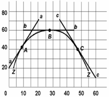   Refer to the above diagram.The slope of curve ZZ at point B is: A) infinity. B) zero. C) one. D) none of the above.