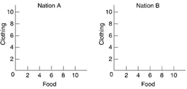 The table below shows the maximum amounts of food and clothing that two nations, A and B, can produce.Draw the production possibilities curve for A and B using the below graphs.Assume constant costs.     (a) What is the cost ratio for the two products?(b) If each nation specializes according to comparative advantage, who should produce and trade each product? Why?(c) What will be the range for the terms of trade? If the terms are set at 1 food = 2 clothing, show how the trading possibilities lines will change in the graph.Explain.