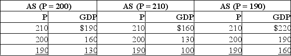 Suppose the potential level of real GDP for a hypothetical economy is $160 and the price level (P) initially is 200.Use the following short-run aggregate supply schedules to answer the questions.   (a) What will be the short-run level of real GDP if the price level rises unexpectedly from 200 to 210 because of an increase in aggregate demand? Falls unexpectedly from 200 to 190 because of a decrease in aggregate demand? Explain each situation.(b) What will be the long-run level of real GDP when the price level rises from 200 to 210? Falls from 200 to 190? Explain each situation.