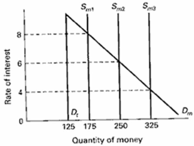 Use the graph below to answer the following questions.Dt is the transactions demand for money, Dm is the total demand for money, and Sm is the supply of money.   (a) What is the transactions demand for money in this market? (b) What is the asset demand for money if the interest rate is 4%? (c) If the money market is in equilibrium at 6%, describe the change that must occur for the equilibrium rate to change to 4%.(d) If the money market is in equilibrium at 6% and the money supply has increased to Sm3, by how much has total demand for money changed?