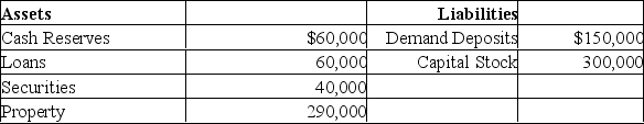 Answer the next questions based on the following balance sheet for a chartered bank.Assume the desired reserve ratio is 33%.   (a) What is the amount of excess reserves? (b) By what amount can this bank safely expand its loans? (c) By expanding its loans by the amount in part (b), what would its demand deposits equal (if all loans were made to customers holding demand deposits)? (d) If cheques clear against the bank equal to the amount loaned in (b), how much would remain in reserves and in demand deposits?