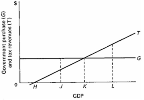 Explain how the below graph illustrates the built-in stability of the tax structure.  