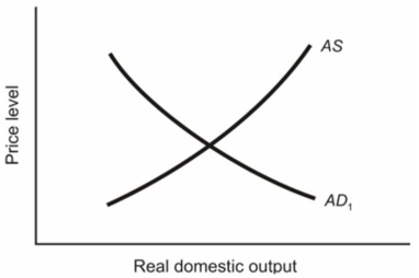 Using the below graph, illustrate the possible impact of a crowding-out effect of a fiscal policy by drawing in the relevant aggregate demand shifts.Label and explain any shifts in the demand curve shown.  