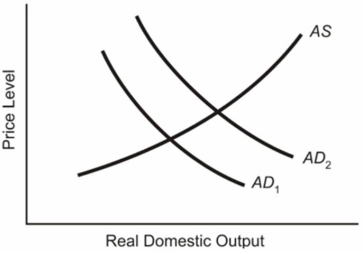 In the below diagram assume that the aggregate demand curve shifts from AD1 in year 1 to AD2 in year 2, only to fall back to AD1 in year 3.   (a) Explain what will happen to the equilibrium price level and the equilibrium level of real GDP from year 1 to year 2.(b) Locate the new position in year 3 on the assumption that prices and wages are completely flexible downward.Label this position, Pb and GDPb for the price level and real GDP respectively.(c) Locate the new position in year 3 on the assumption that prices and wages are completely inflexible downward.Label this position, Pc and GDPc for the price level and real GDP respectively.